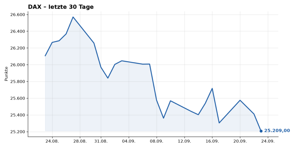 Kurschart DAX, letzte 30 Tage