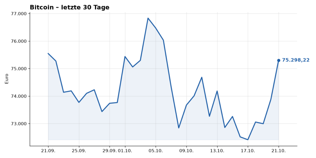 Kurschart Bitcoin, letzte 30 Tage