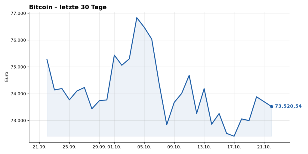 Kurschart Bitcoin, letzte 30 Tage