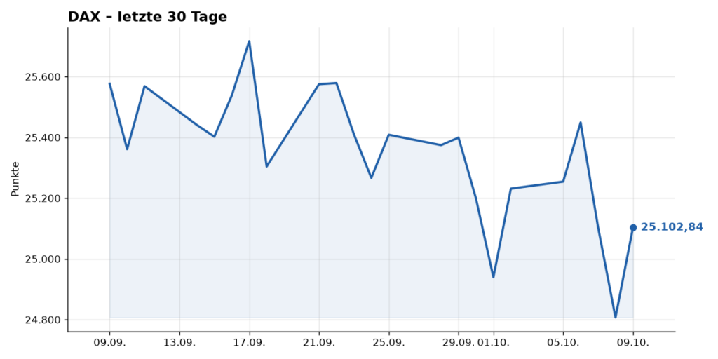 Kurschart DAX, letzte 30 Tage