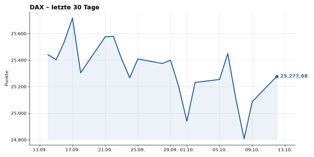 Kurschart DAX, letzte 30 Tage