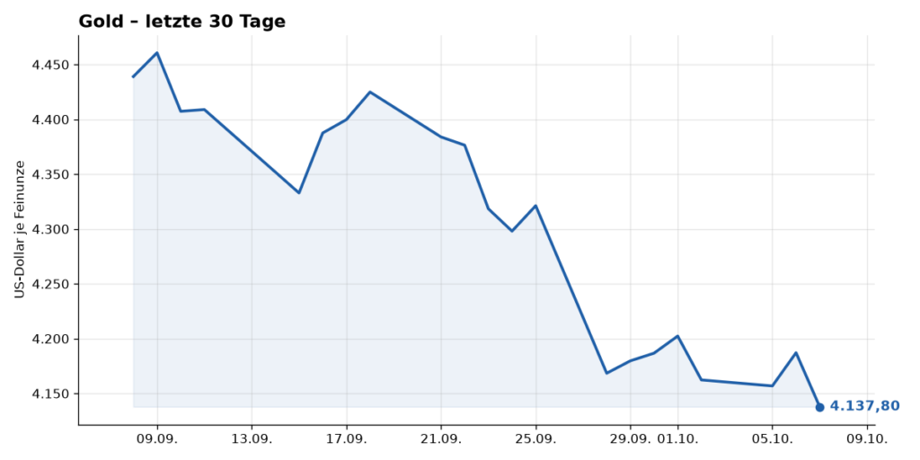 Kurschart Gold, letzte 30 Tage