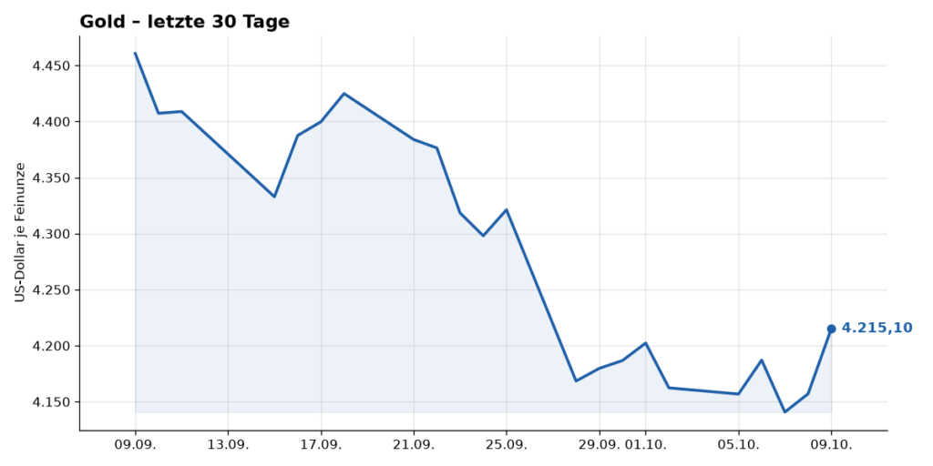 Kurschart Gold, letzte 30 Tage