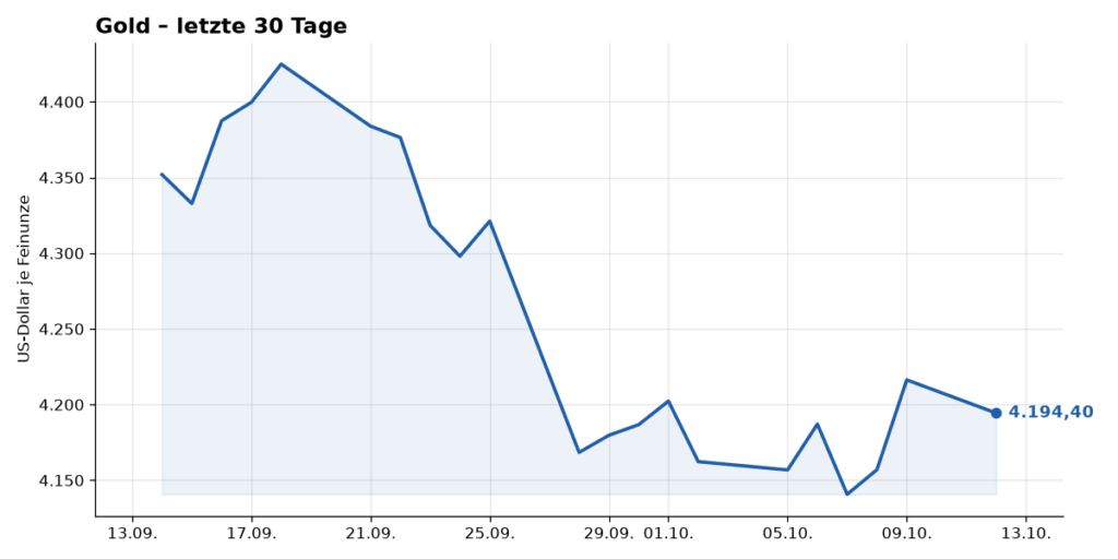 Kurschart Gold, letzte 30 Tage