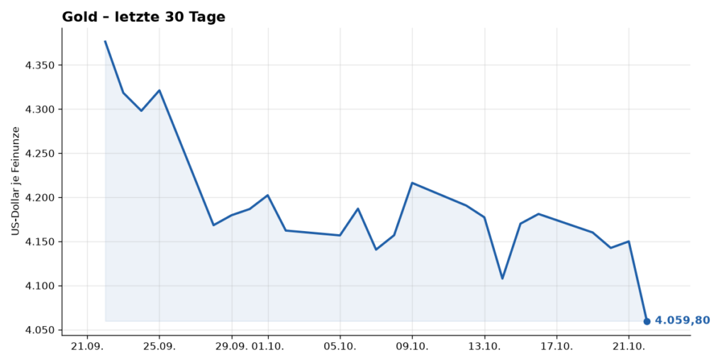 Kurschart Gold, letzte 30 Tage