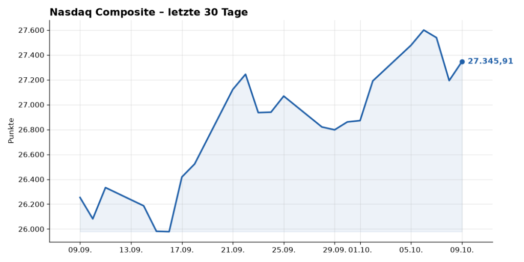 Kurschart Nasdaq Composite, letzte 30 Tage