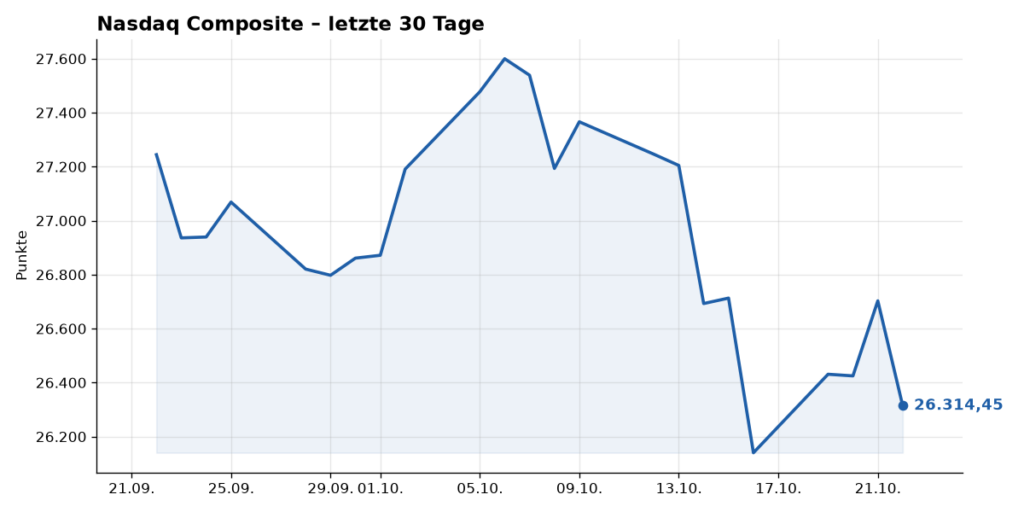 Kurschart Nasdaq Composite, letzte 30 Tage