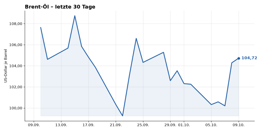 Kurschart Brent-Öl, letzte 30 Tage