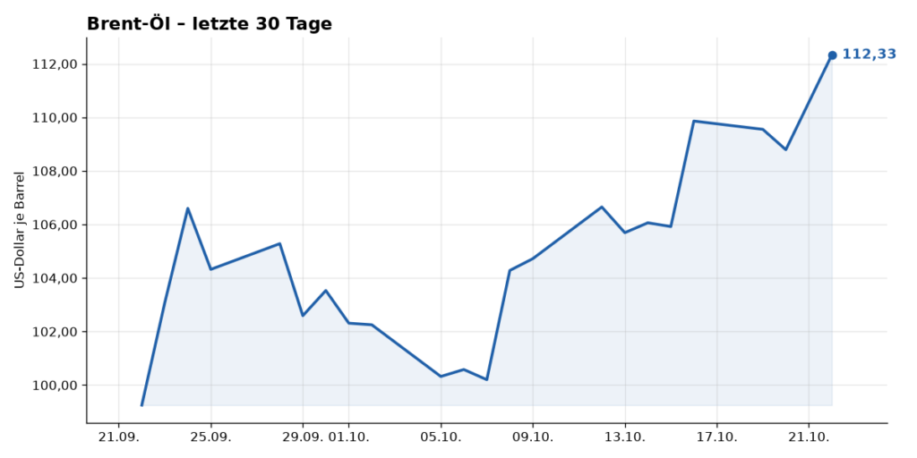 Kurschart Brent-Öl, letzte 30 Tage