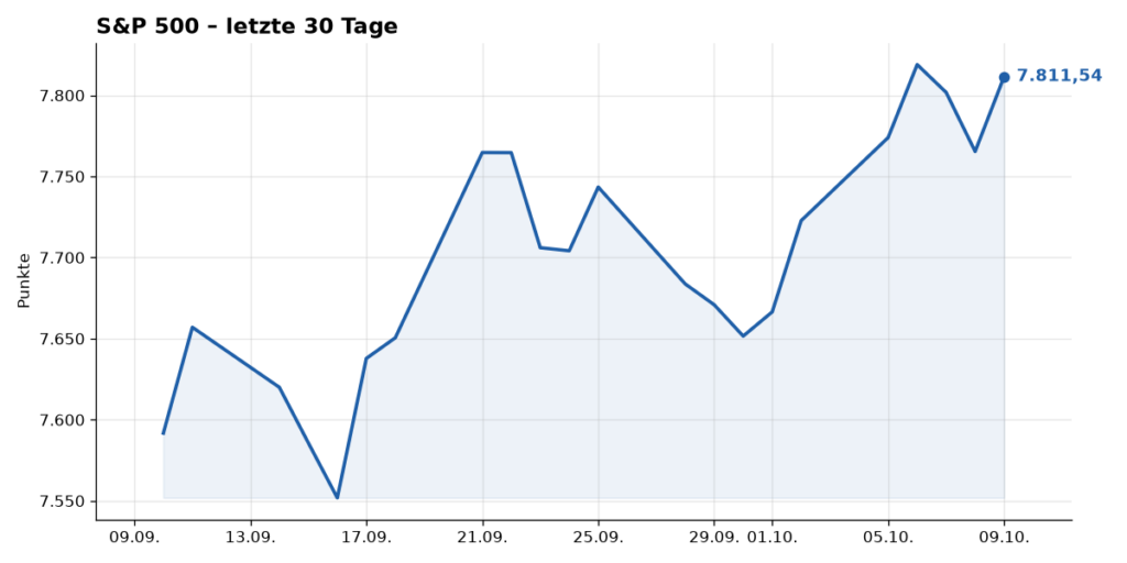 Kurschart S&P 500, letzte 30 Tage